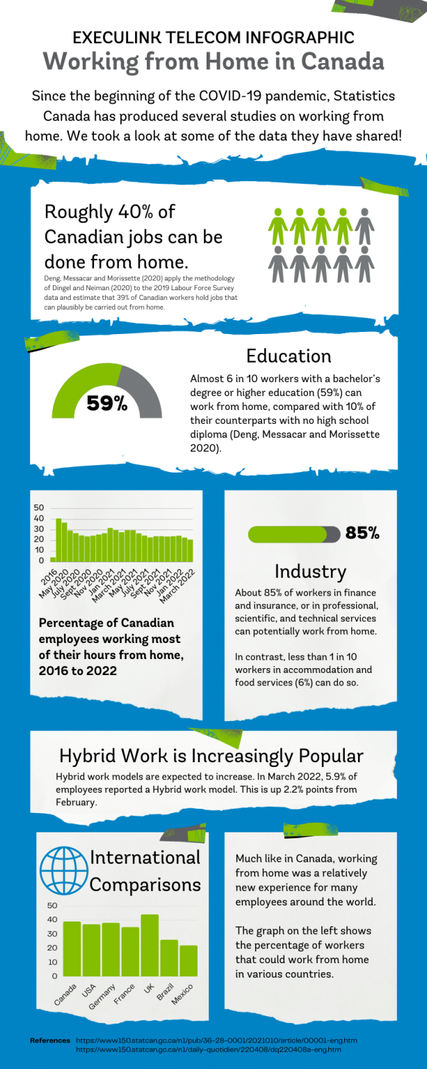 Infographic: Working from Home in Canada | Execulink Telecom